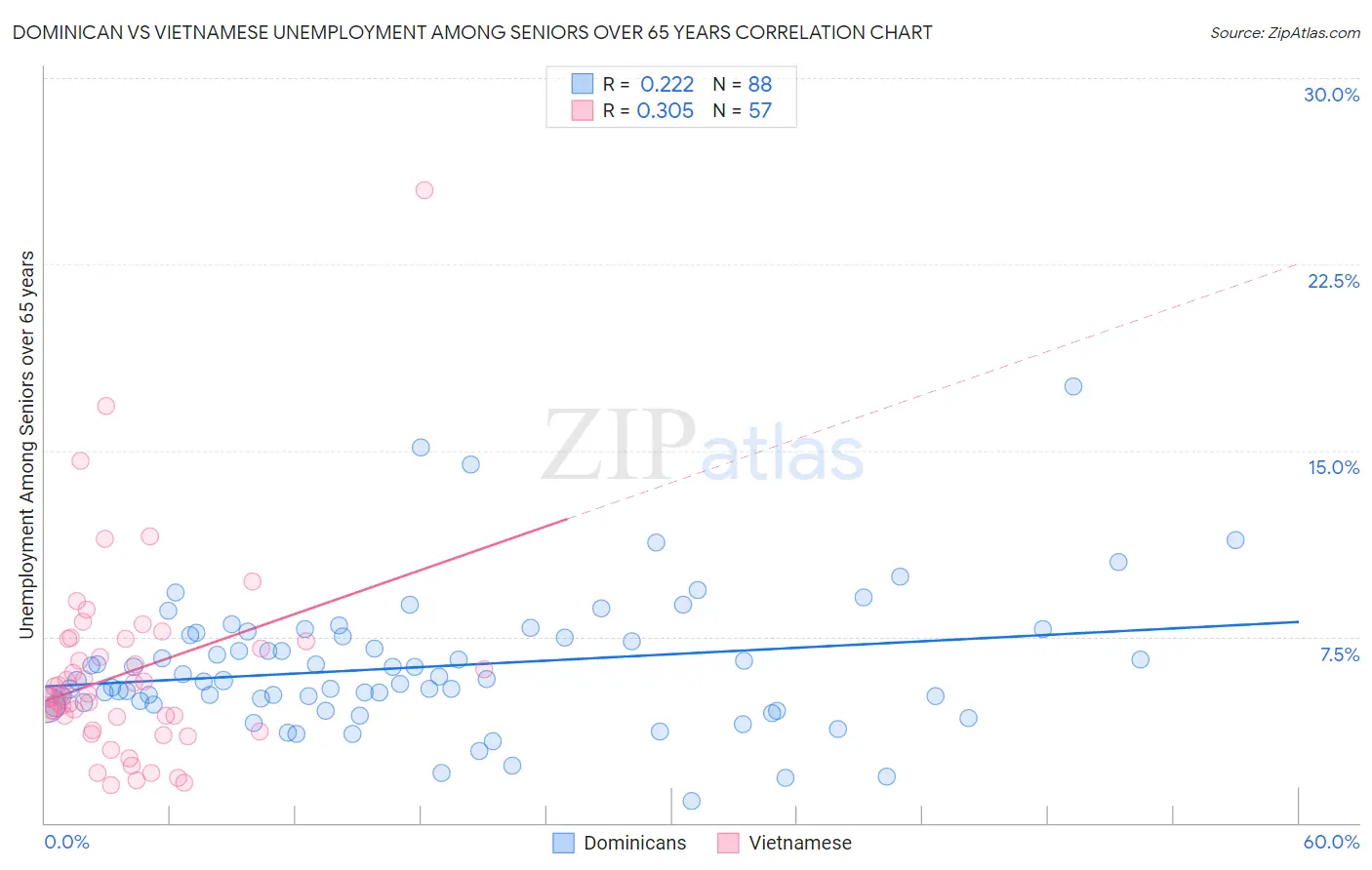Dominican vs Vietnamese Unemployment Among Seniors over 65 years
