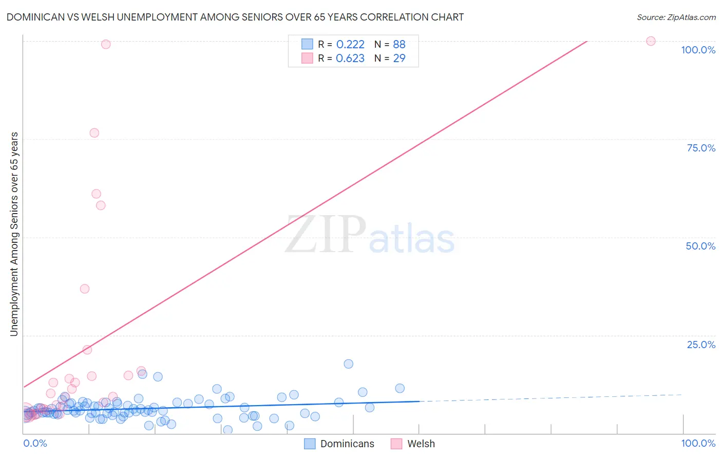 Dominican vs Welsh Unemployment Among Seniors over 65 years