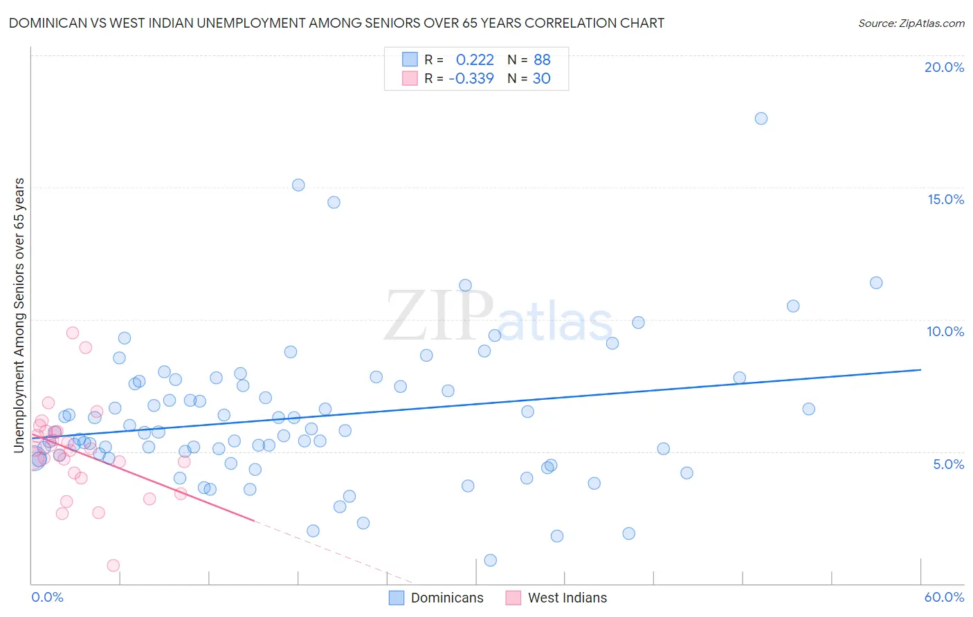 Dominican vs West Indian Unemployment Among Seniors over 65 years
