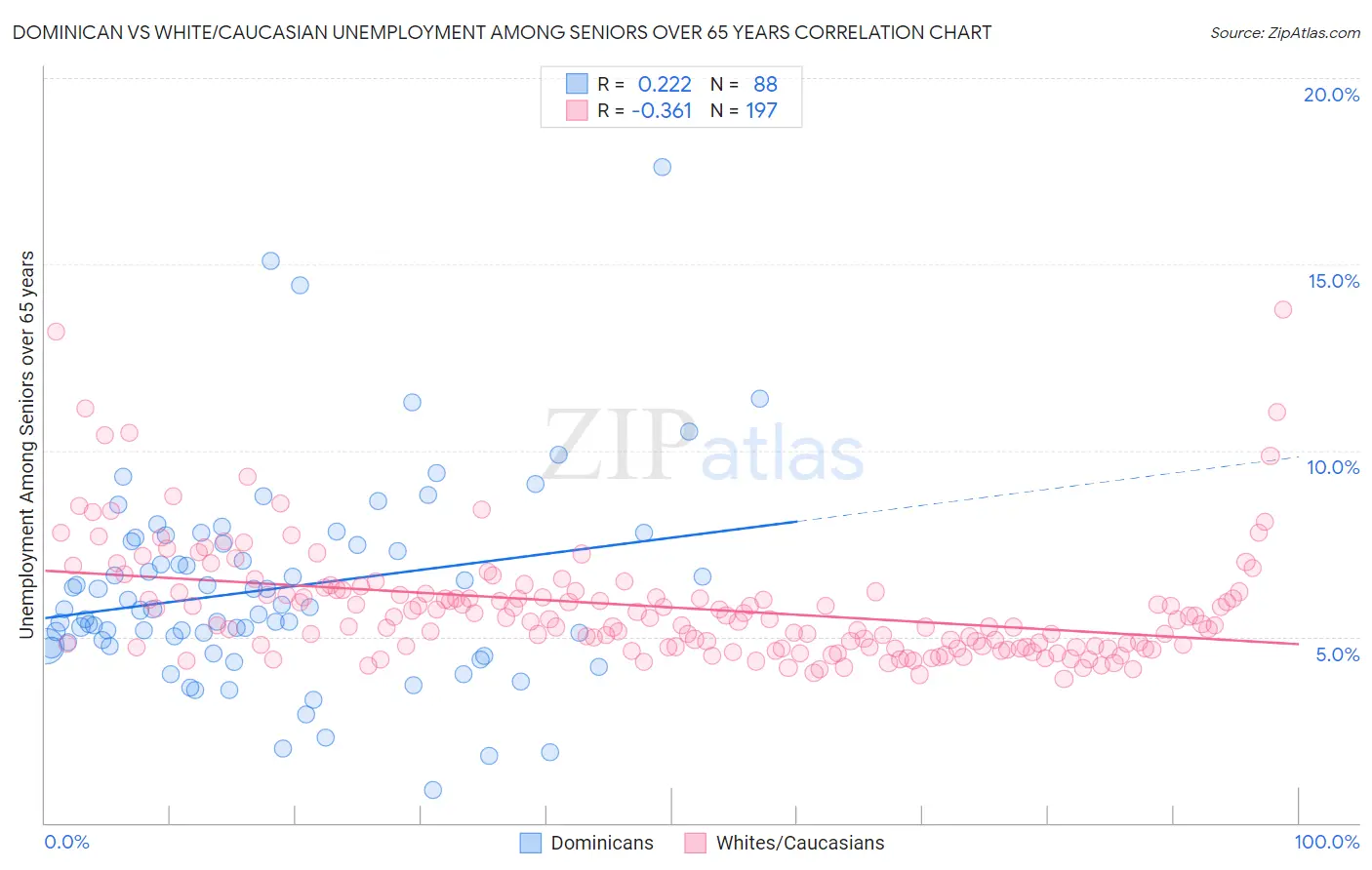 Dominican vs White/Caucasian Unemployment Among Seniors over 65 years