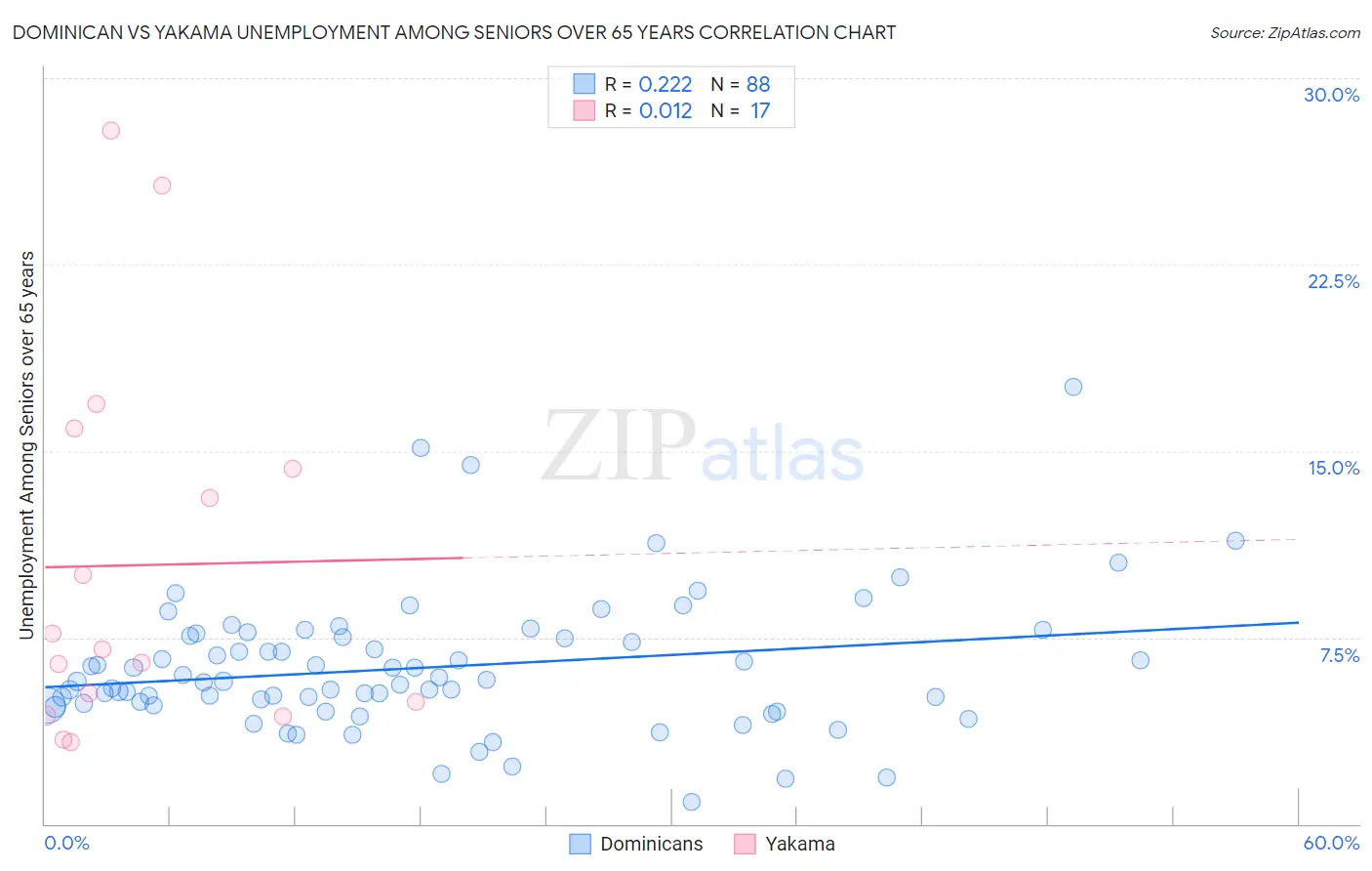 Dominican vs Yakama Unemployment Among Seniors over 65 years