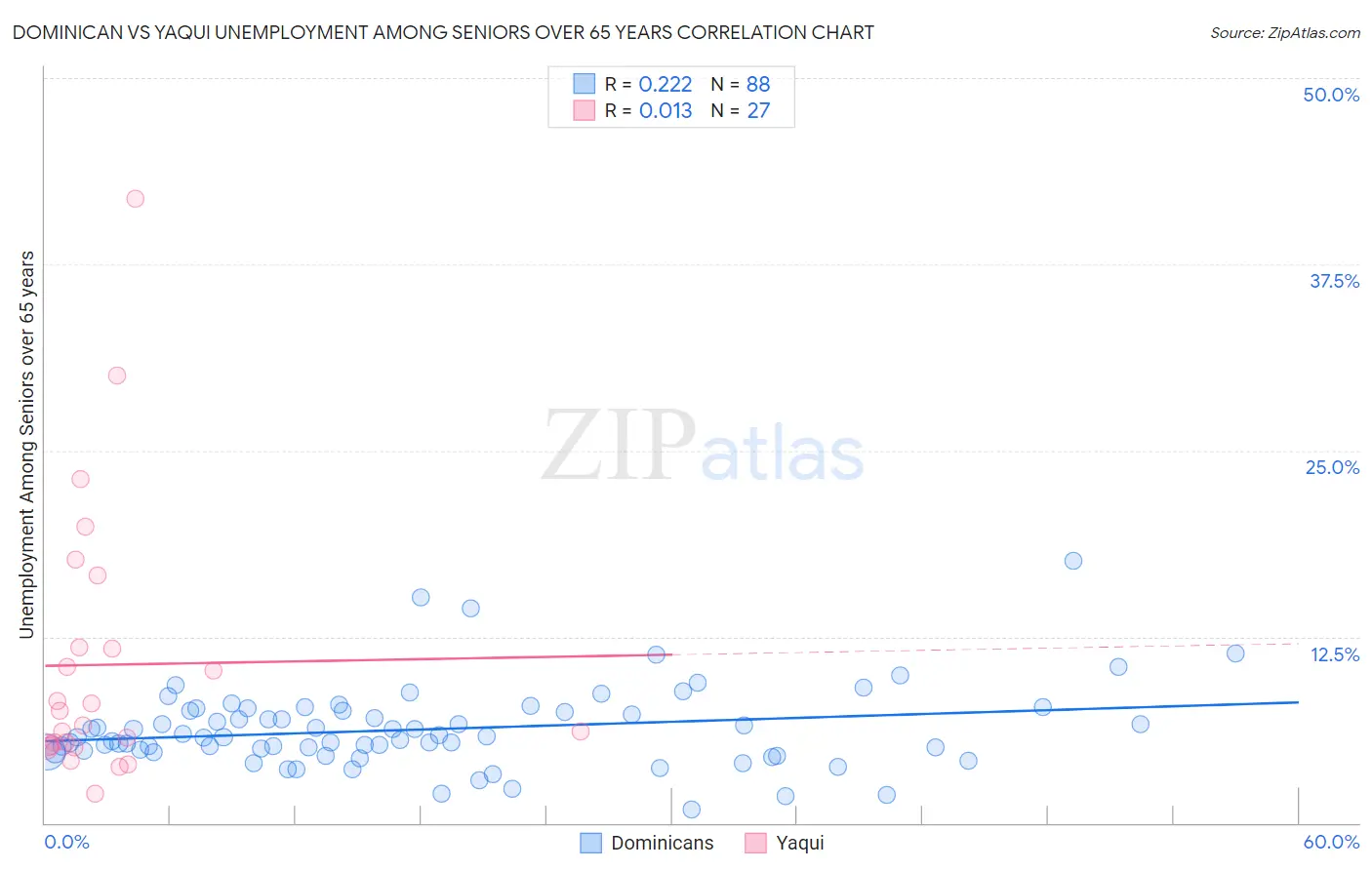 Dominican vs Yaqui Unemployment Among Seniors over 65 years