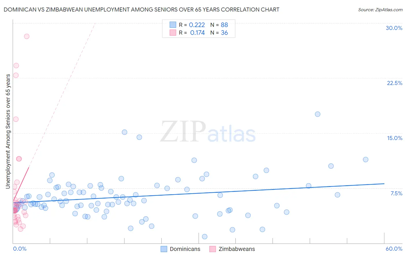 Dominican vs Zimbabwean Unemployment Among Seniors over 65 years