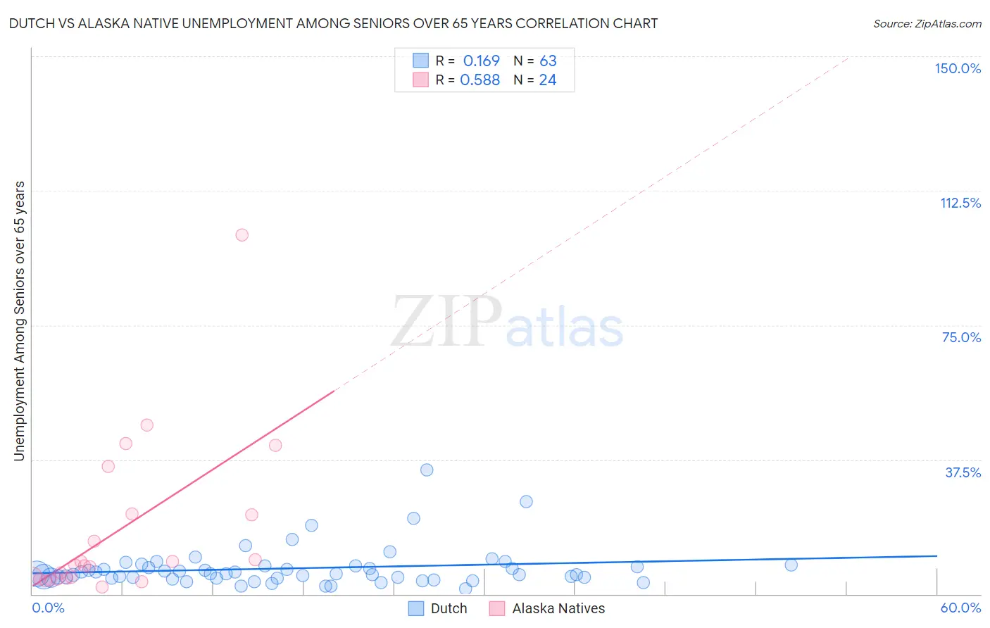 Dutch vs Alaska Native Unemployment Among Seniors over 65 years