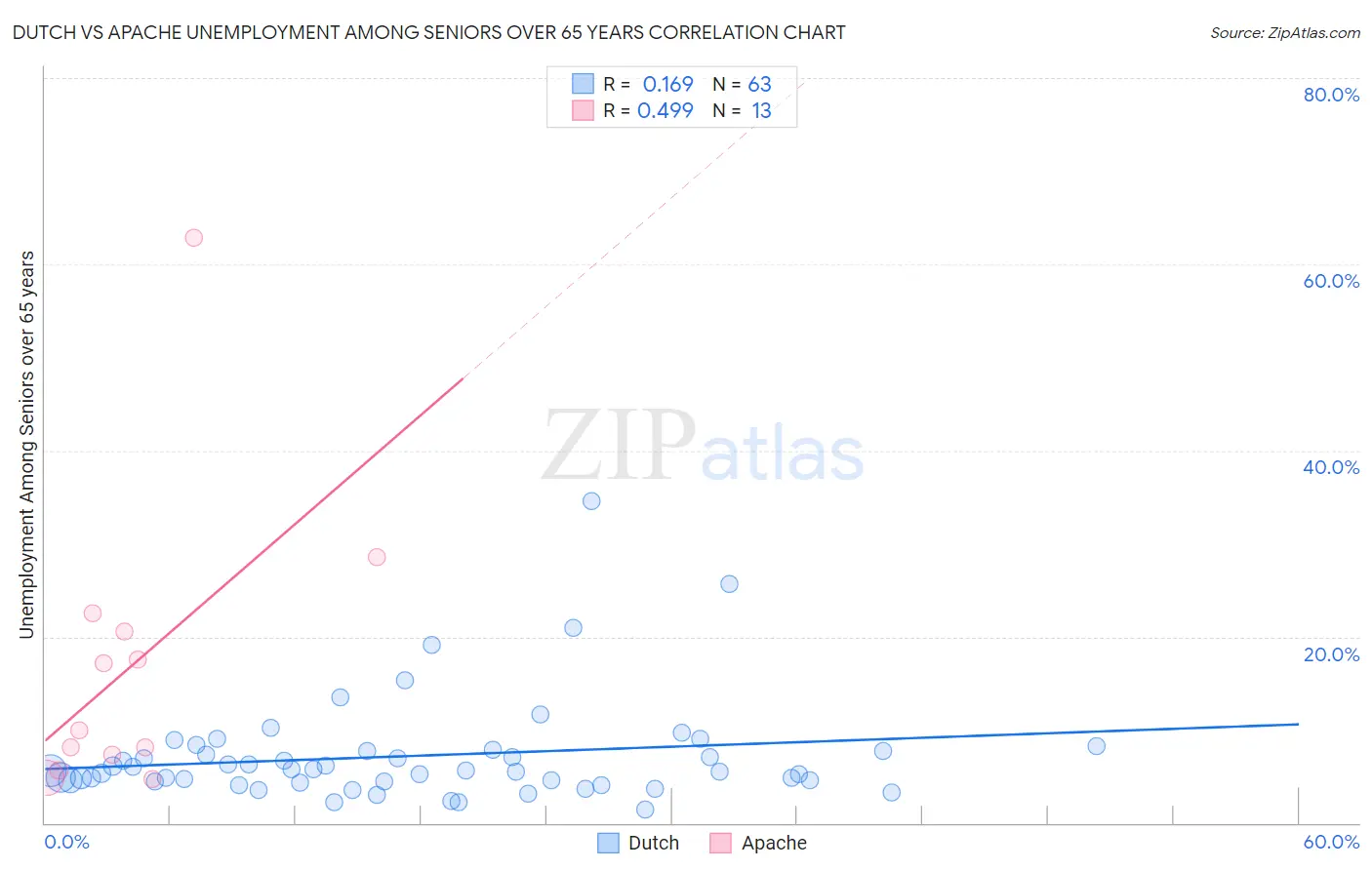 Dutch vs Apache Unemployment Among Seniors over 65 years