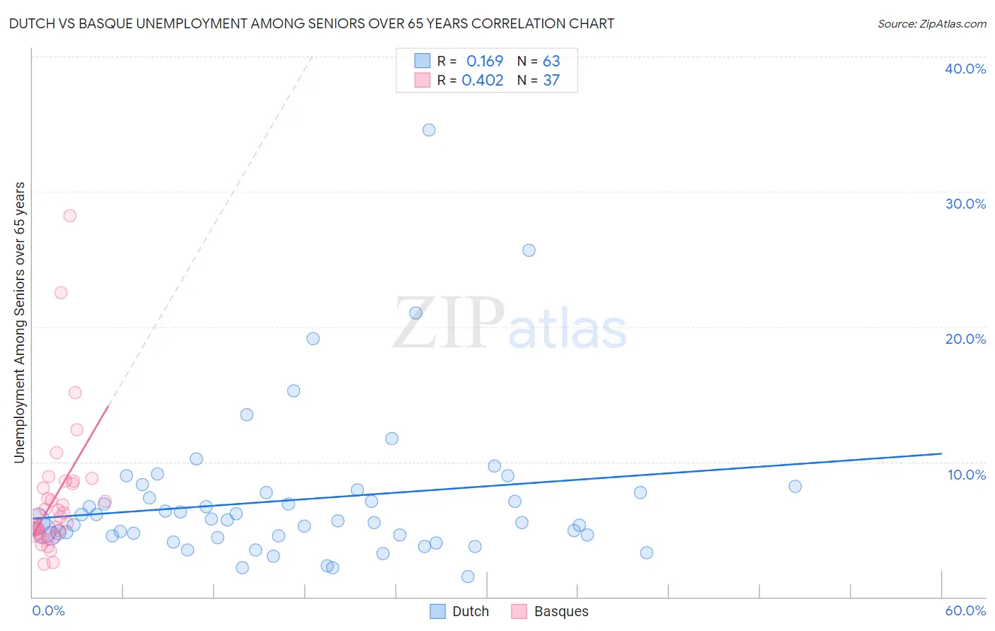 Dutch vs Basque Unemployment Among Seniors over 65 years