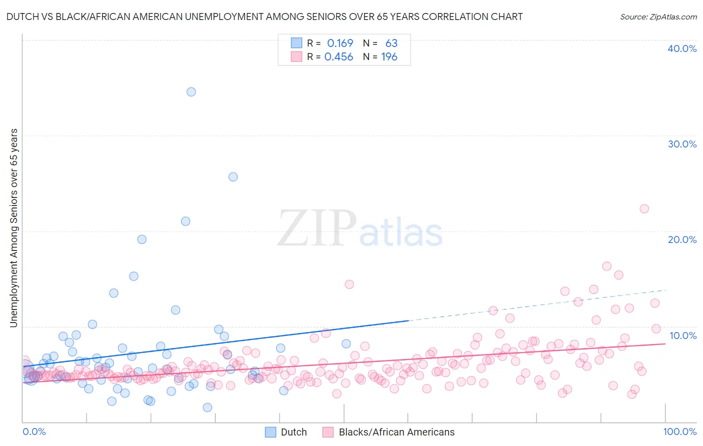 Dutch vs Black/African American Unemployment Among Seniors over 65 years