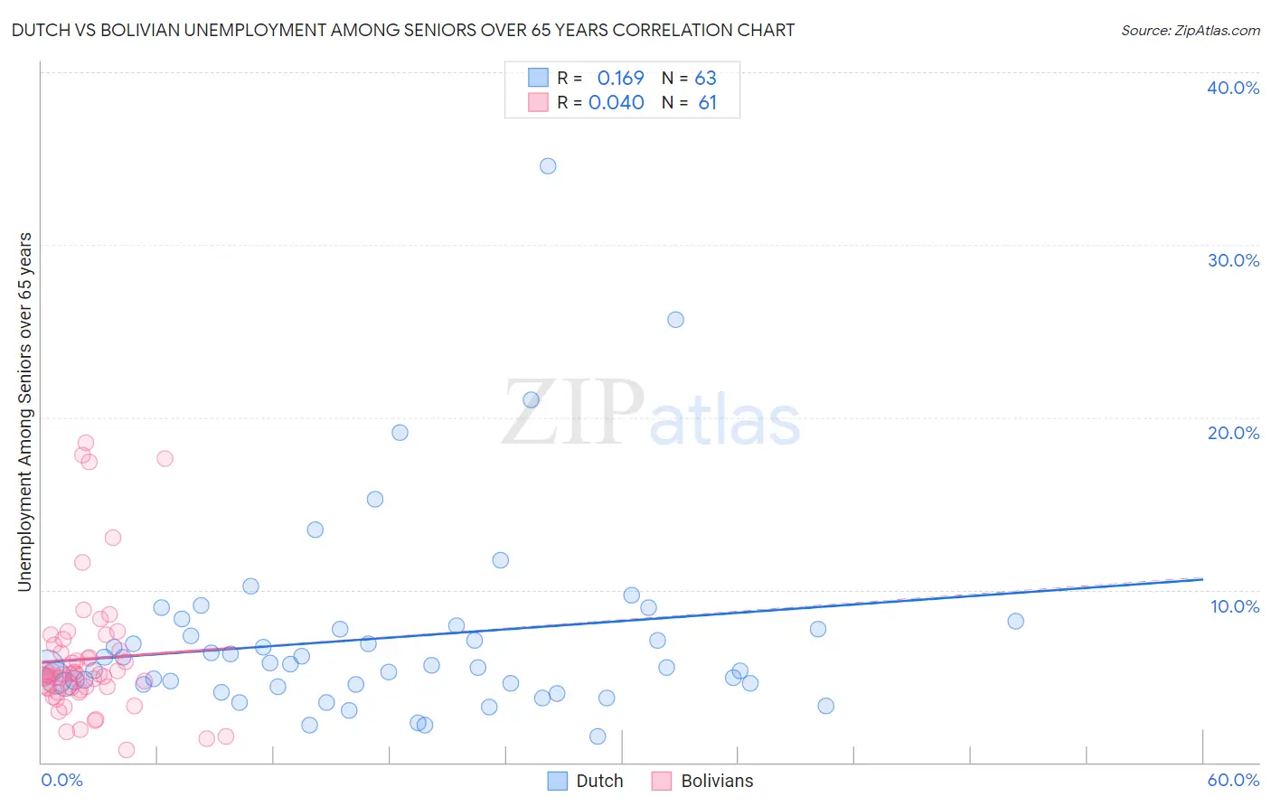 Dutch vs Bolivian Unemployment Among Seniors over 65 years