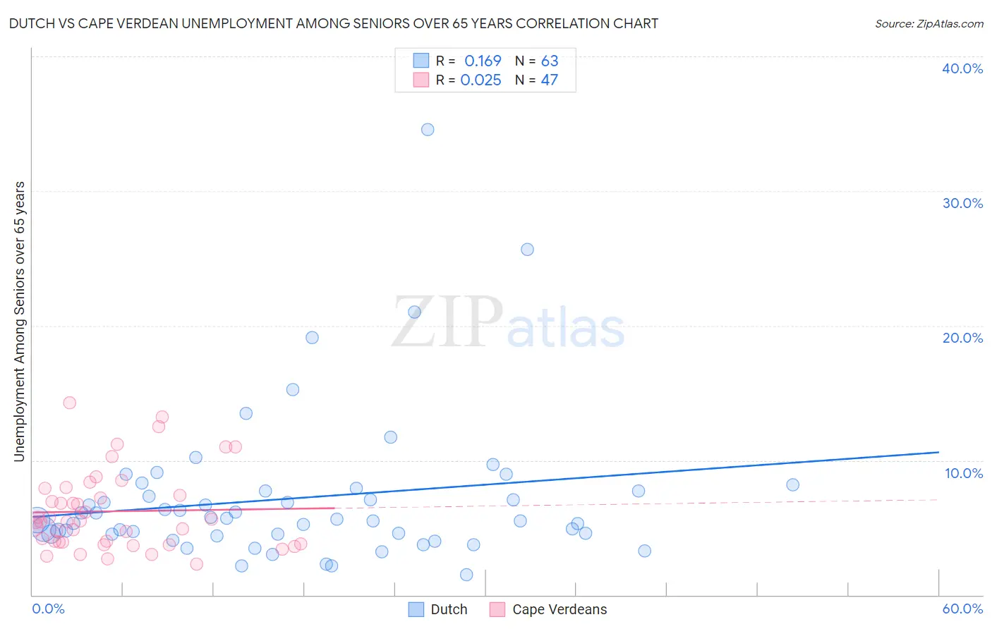 Dutch vs Cape Verdean Unemployment Among Seniors over 65 years