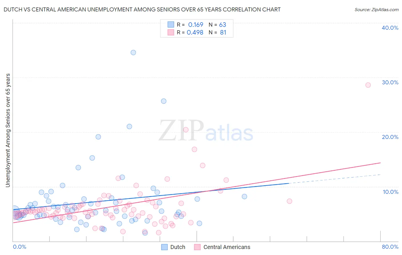 Dutch vs Central American Unemployment Among Seniors over 65 years