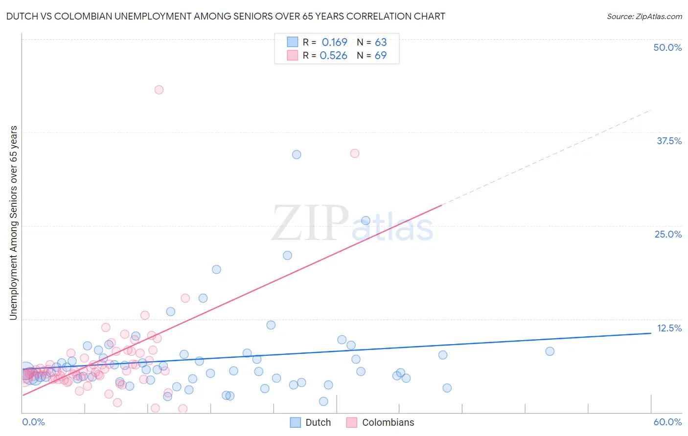 Dutch vs Colombian Unemployment Among Seniors over 65 years