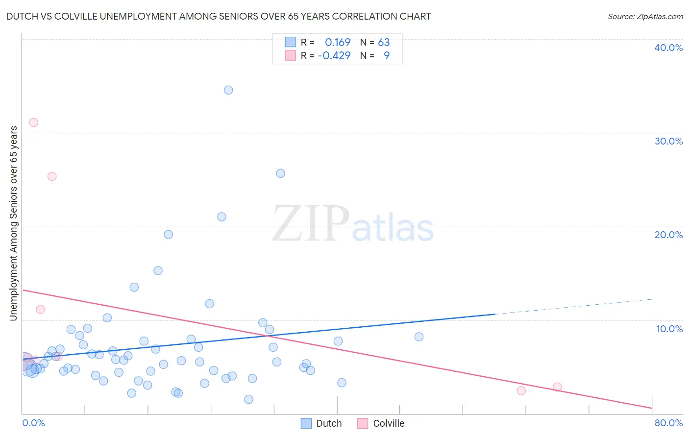 Dutch vs Colville Unemployment Among Seniors over 65 years