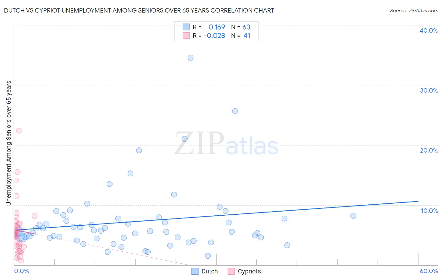 Dutch vs Cypriot Unemployment Among Seniors over 65 years