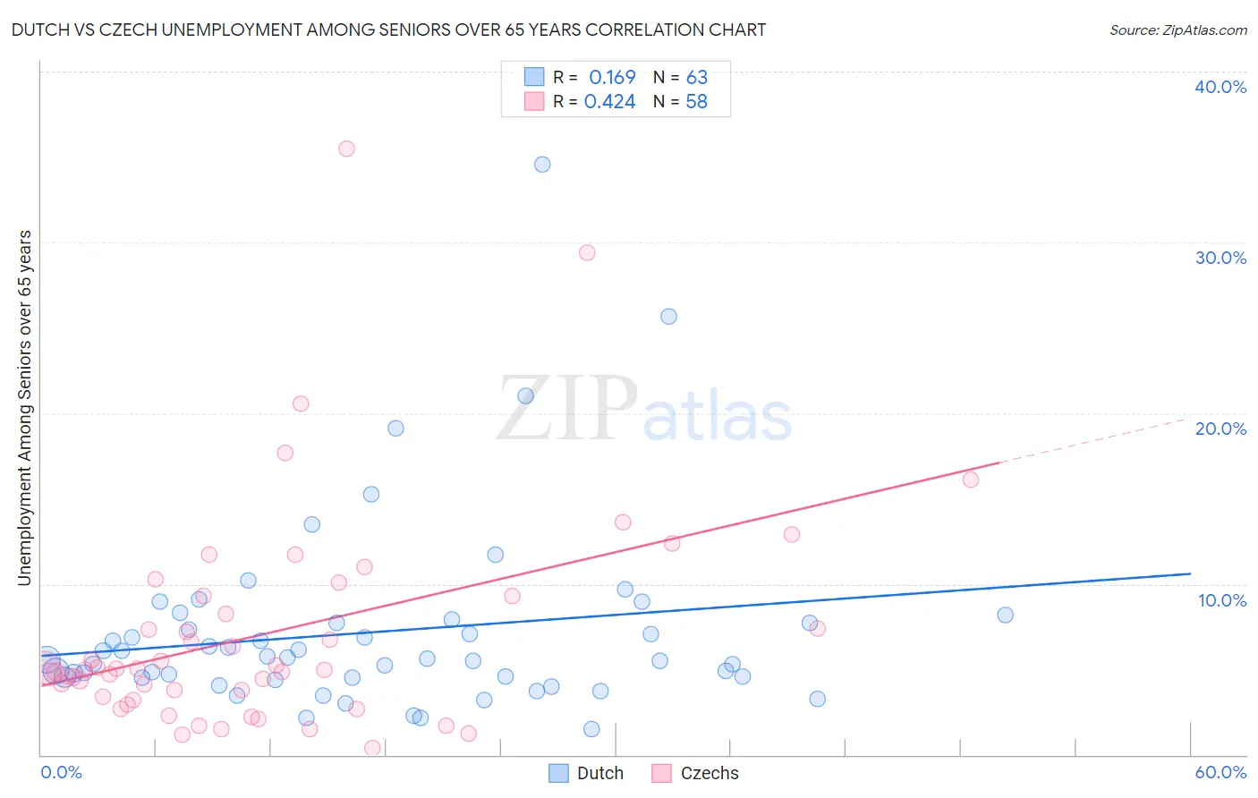 Dutch vs Czech Unemployment Among Seniors over 65 years