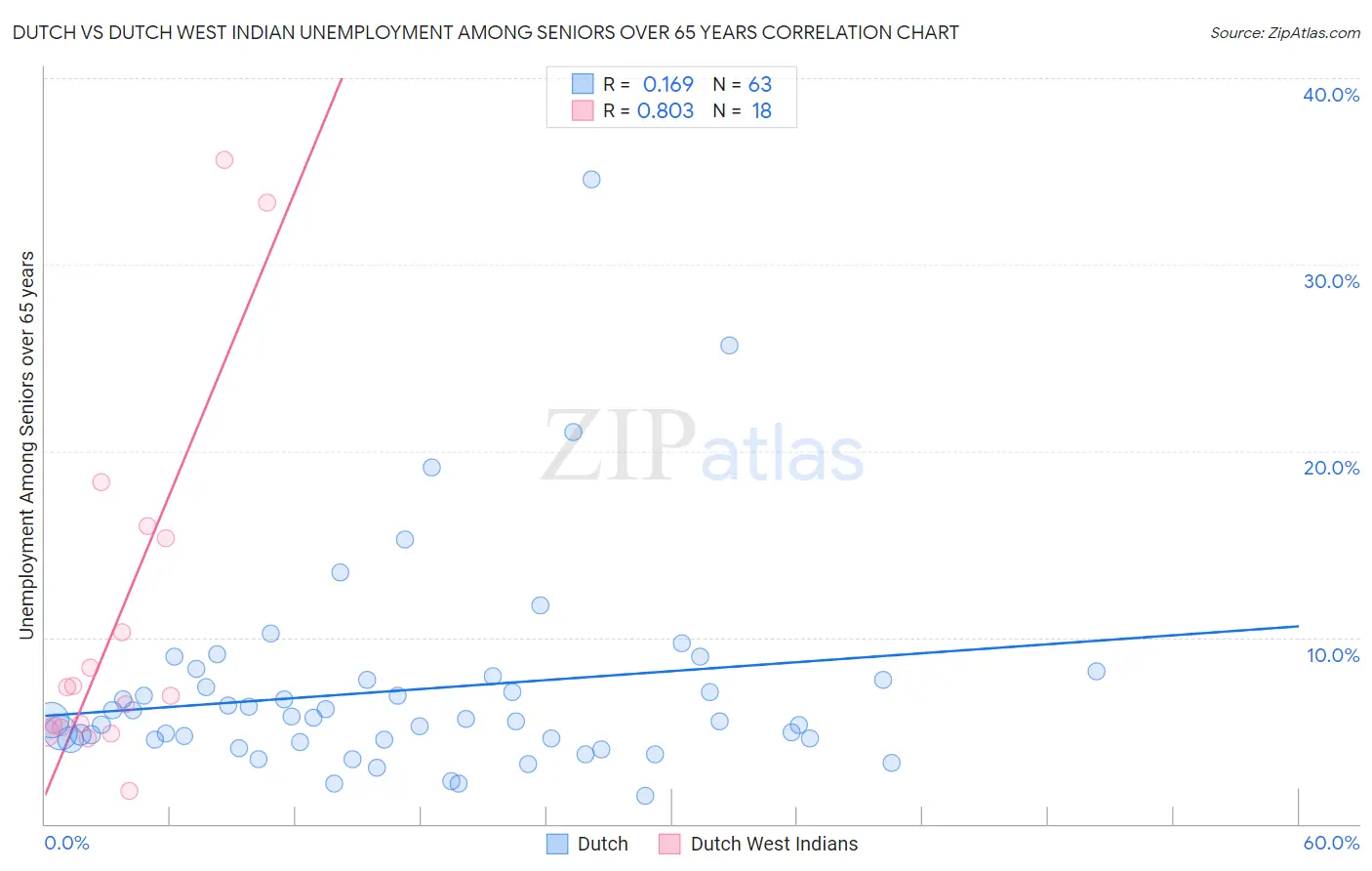 Dutch vs Dutch West Indian Unemployment Among Seniors over 65 years