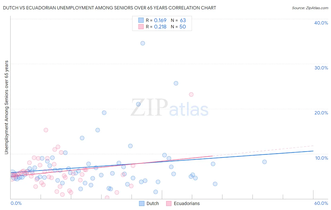 Dutch vs Ecuadorian Unemployment Among Seniors over 65 years