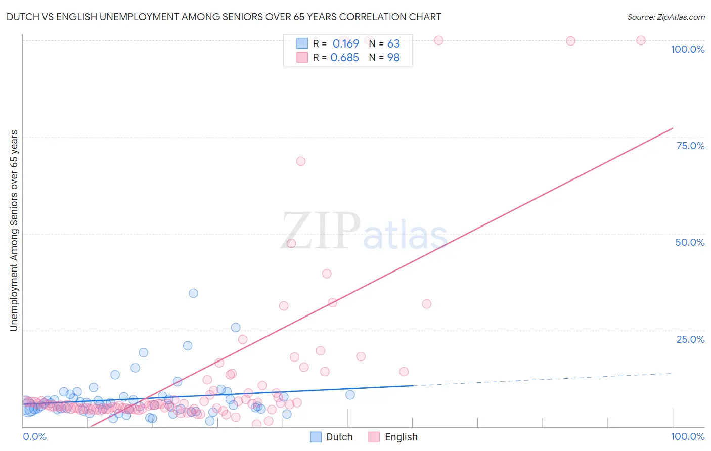 Dutch vs English Unemployment Among Seniors over 65 years