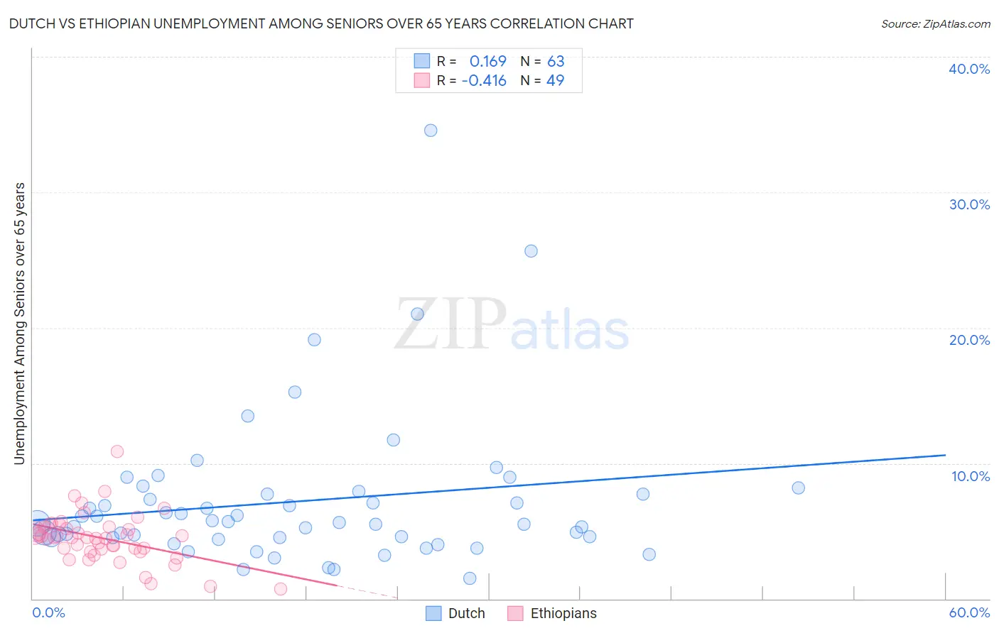 Dutch vs Ethiopian Unemployment Among Seniors over 65 years