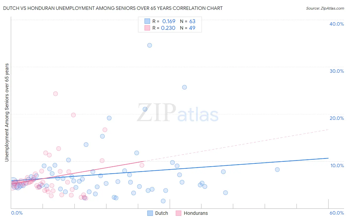 Dutch vs Honduran Unemployment Among Seniors over 65 years