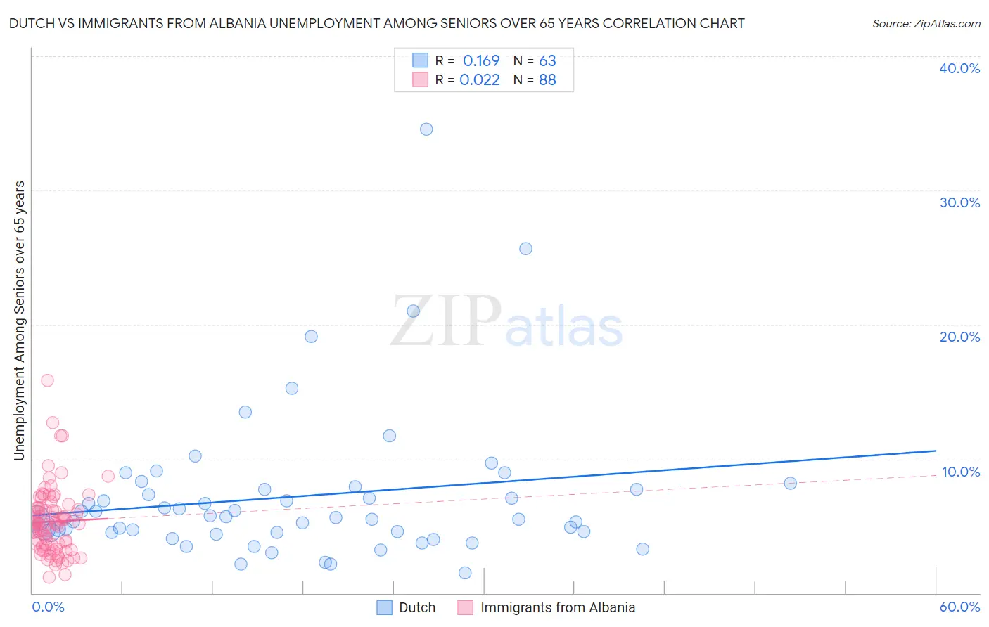 Dutch vs Immigrants from Albania Unemployment Among Seniors over 65 years