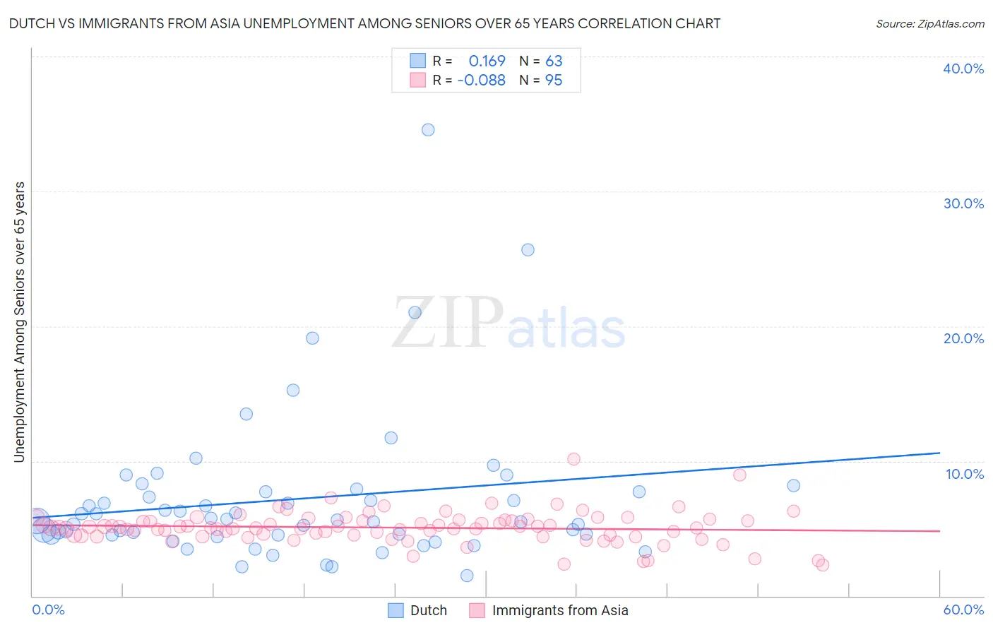 Dutch vs Immigrants from Asia Unemployment Among Seniors over 65 years