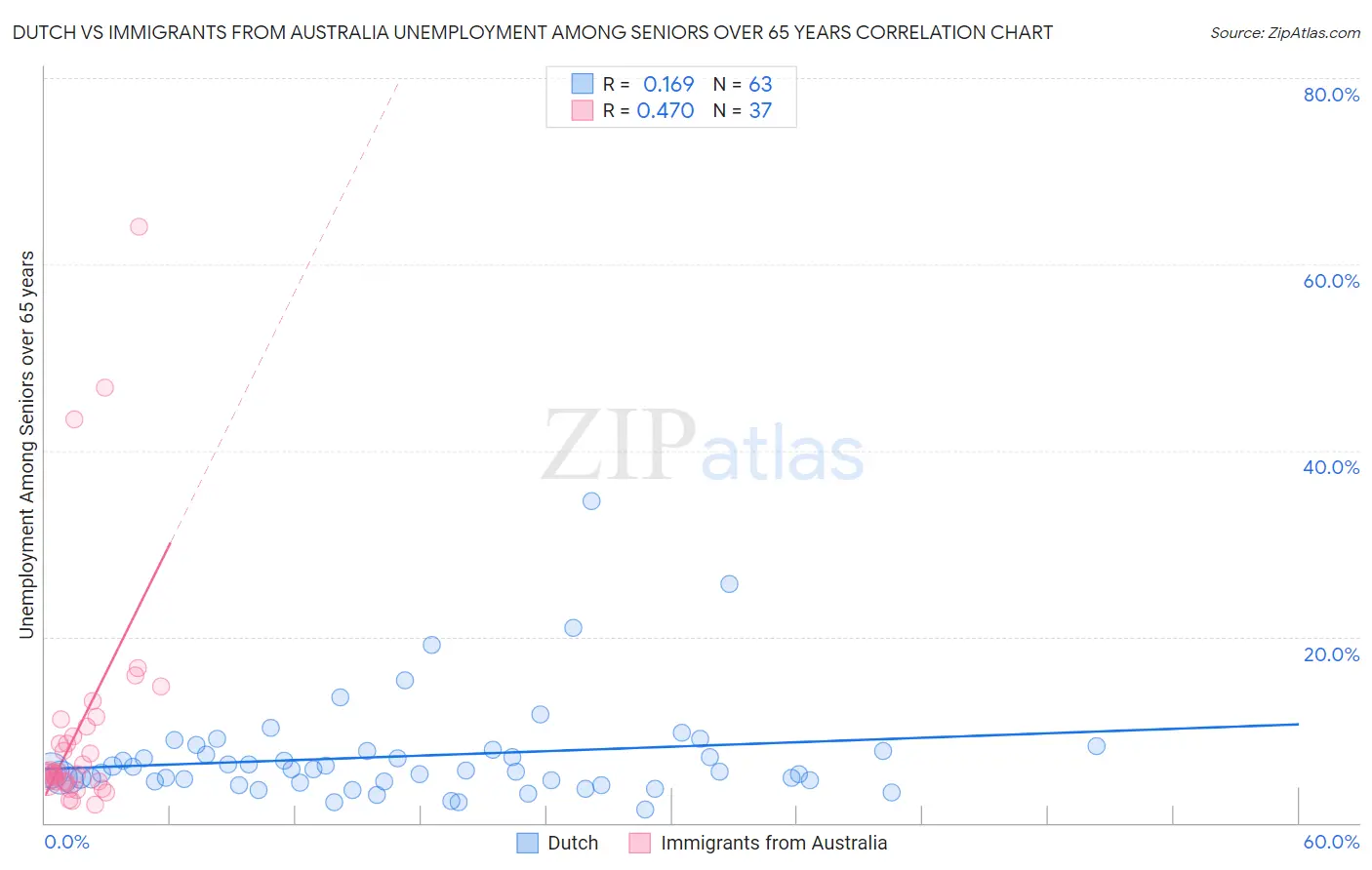 Dutch vs Immigrants from Australia Unemployment Among Seniors over 65 years