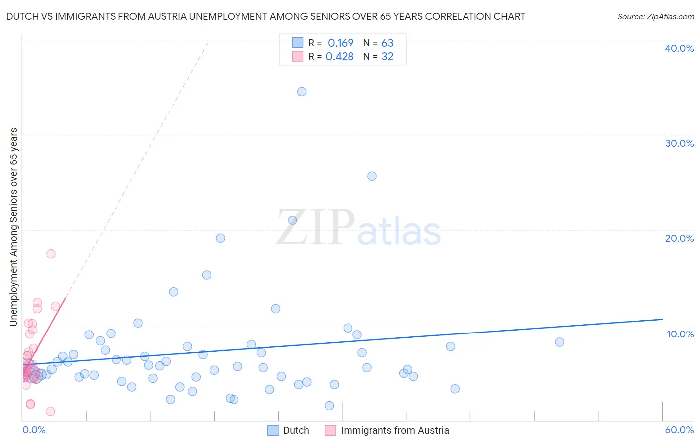 Dutch vs Immigrants from Austria Unemployment Among Seniors over 65 years