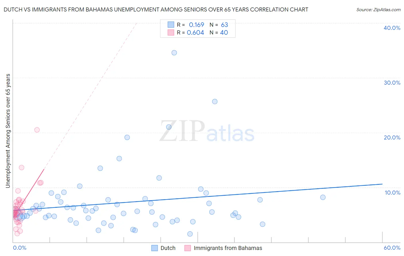 Dutch vs Immigrants from Bahamas Unemployment Among Seniors over 65 years