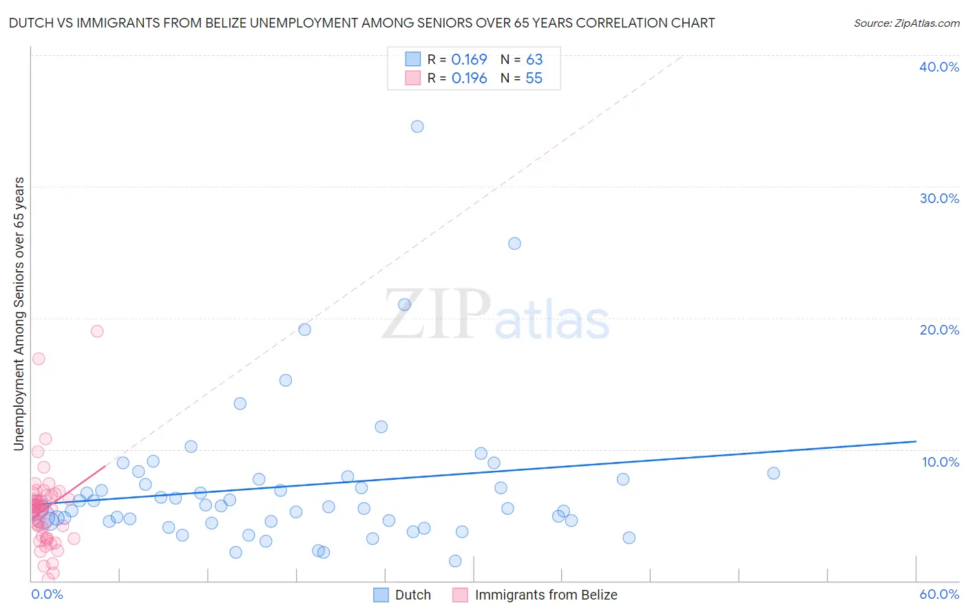 Dutch vs Immigrants from Belize Unemployment Among Seniors over 65 years