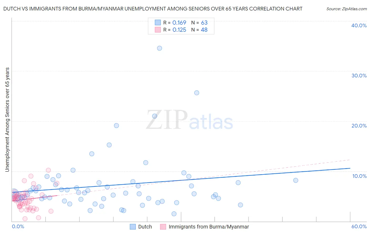Dutch vs Immigrants from Burma/Myanmar Unemployment Among Seniors over 65 years