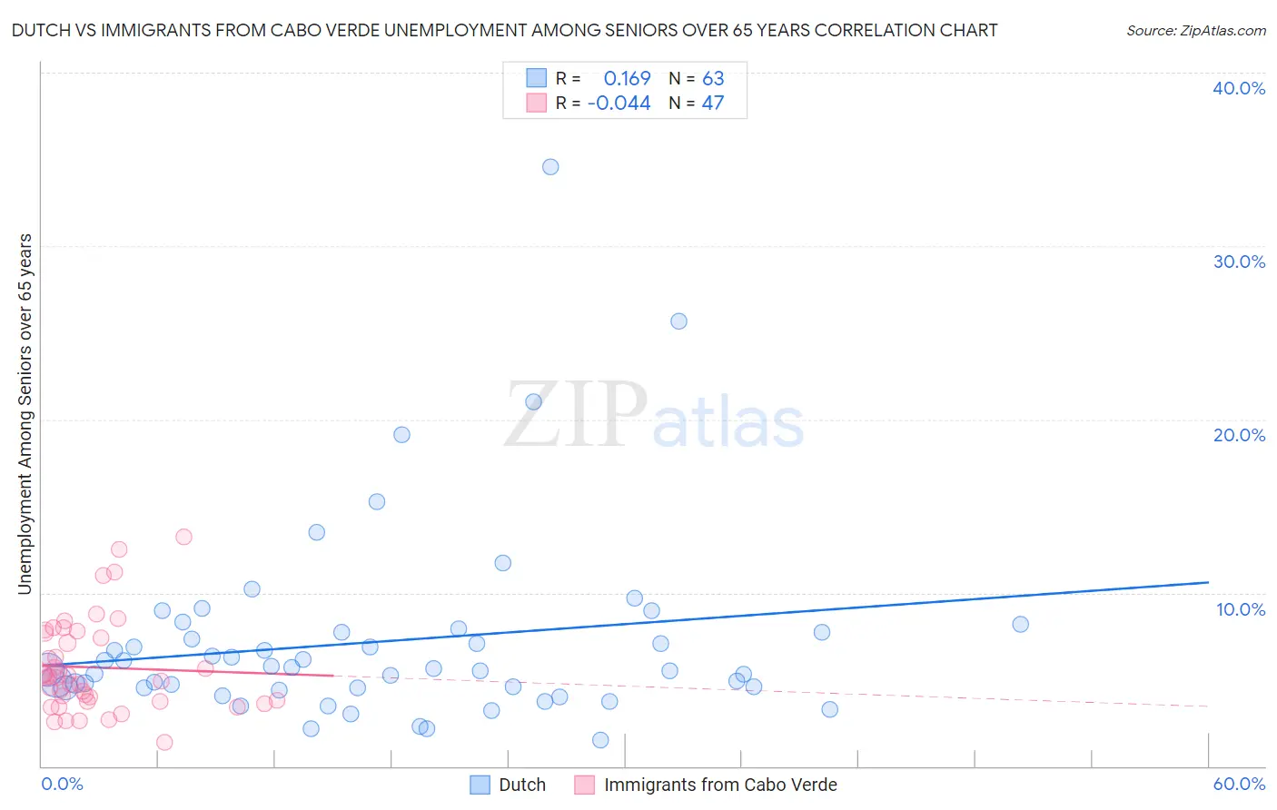 Dutch vs Immigrants from Cabo Verde Unemployment Among Seniors over 65 years