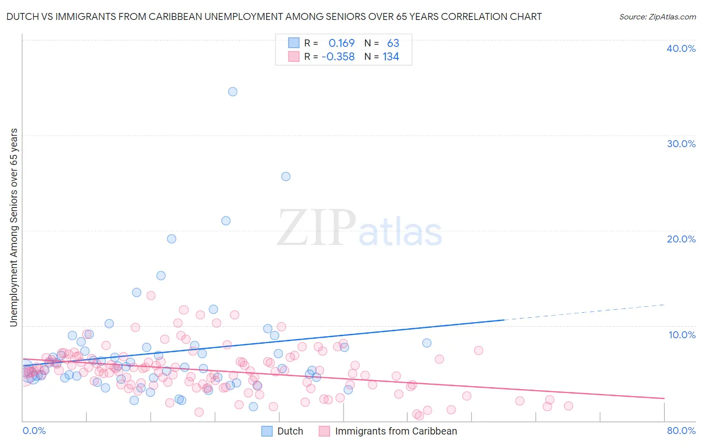 Dutch vs Immigrants from Caribbean Unemployment Among Seniors over 65 years