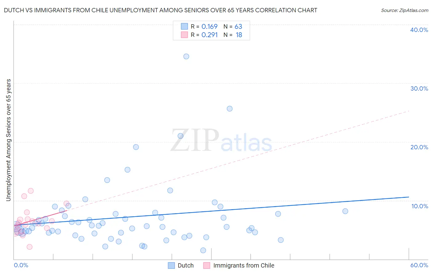 Dutch vs Immigrants from Chile Unemployment Among Seniors over 65 years