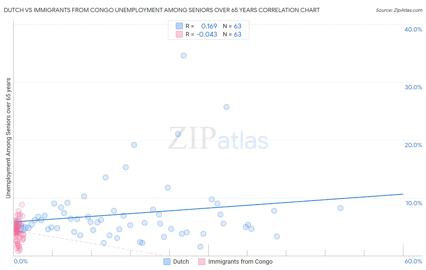Dutch vs Immigrants from Congo Unemployment Among Seniors over 65 years
