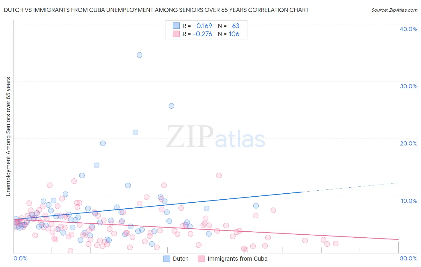 Dutch vs Immigrants from Cuba Unemployment Among Seniors over 65 years