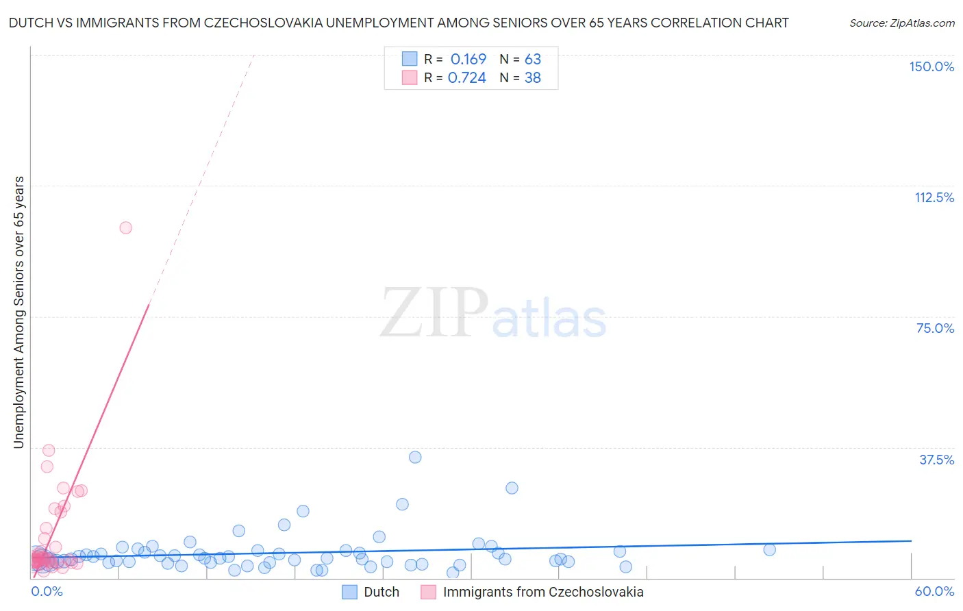 Dutch vs Immigrants from Czechoslovakia Unemployment Among Seniors over 65 years