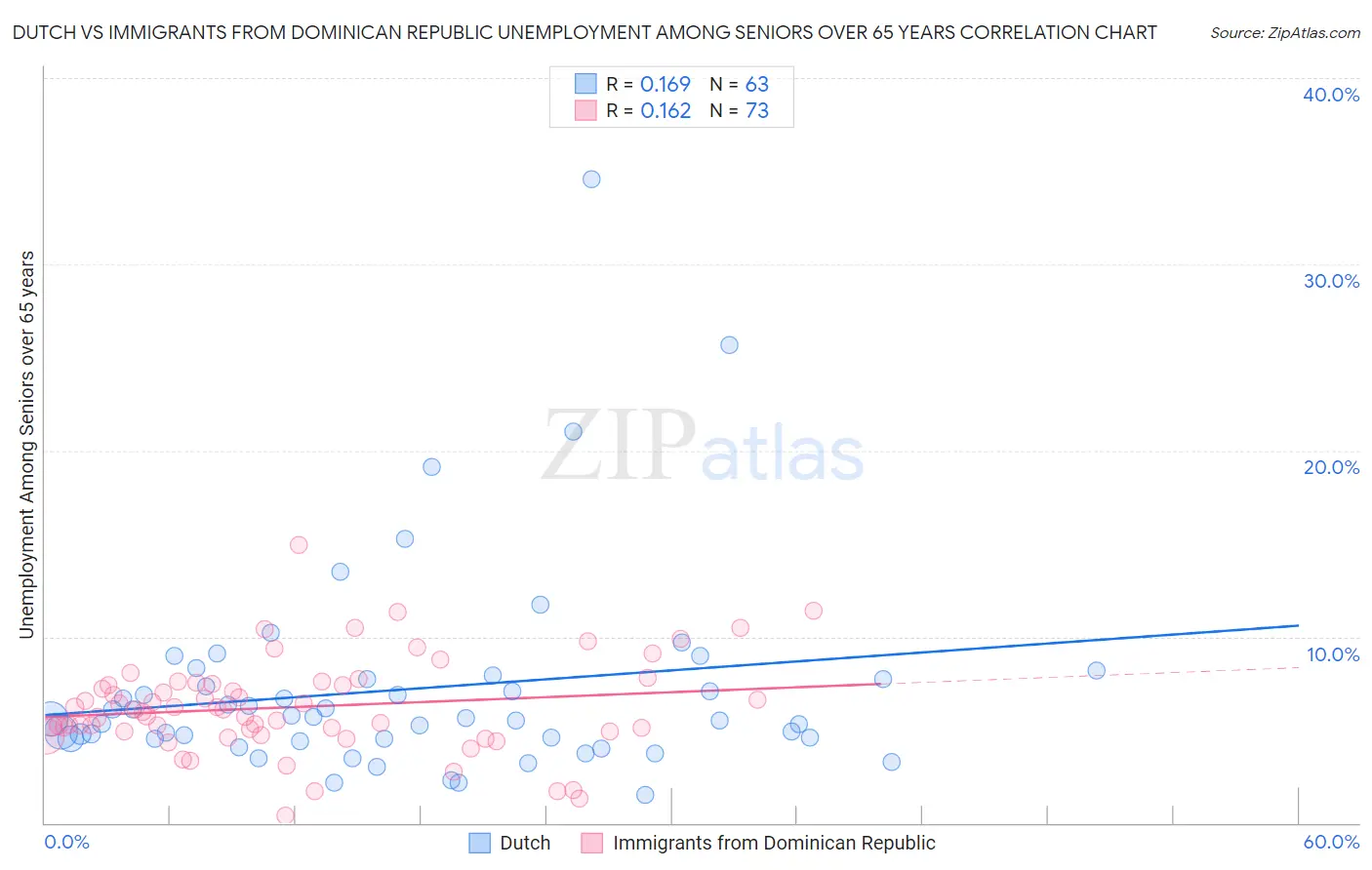 Dutch vs Immigrants from Dominican Republic Unemployment Among Seniors over 65 years