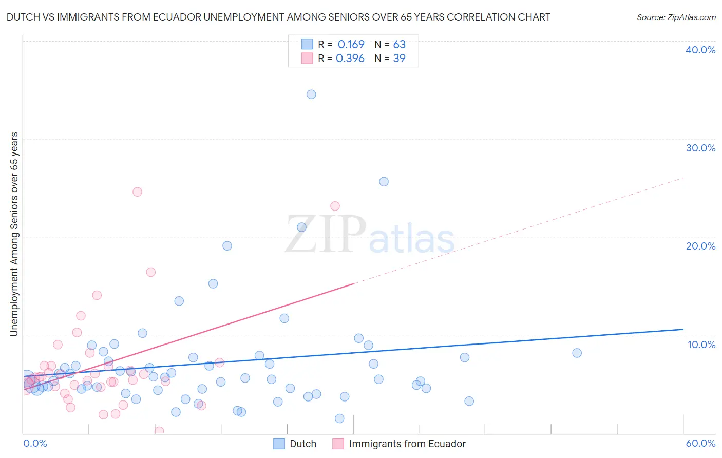 Dutch vs Immigrants from Ecuador Unemployment Among Seniors over 65 years