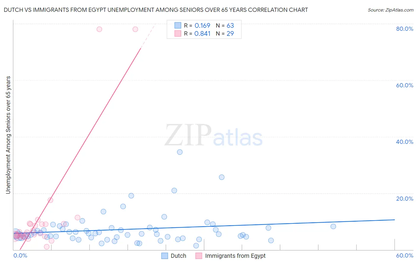 Dutch vs Immigrants from Egypt Unemployment Among Seniors over 65 years
