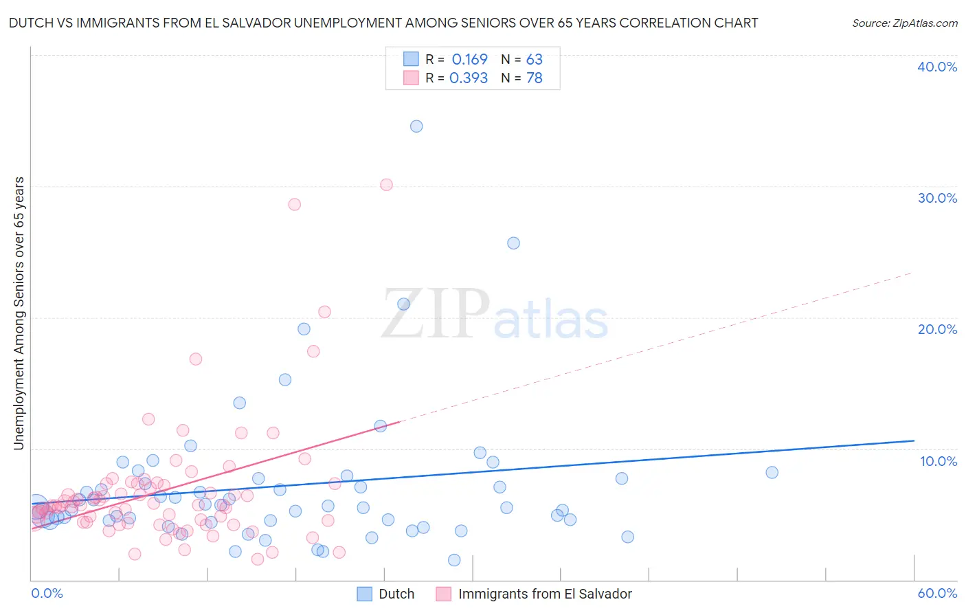 Dutch vs Immigrants from El Salvador Unemployment Among Seniors over 65 years