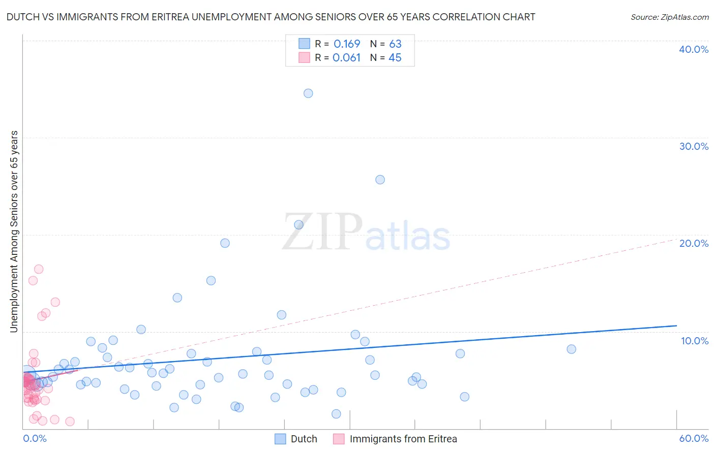 Dutch vs Immigrants from Eritrea Unemployment Among Seniors over 65 years