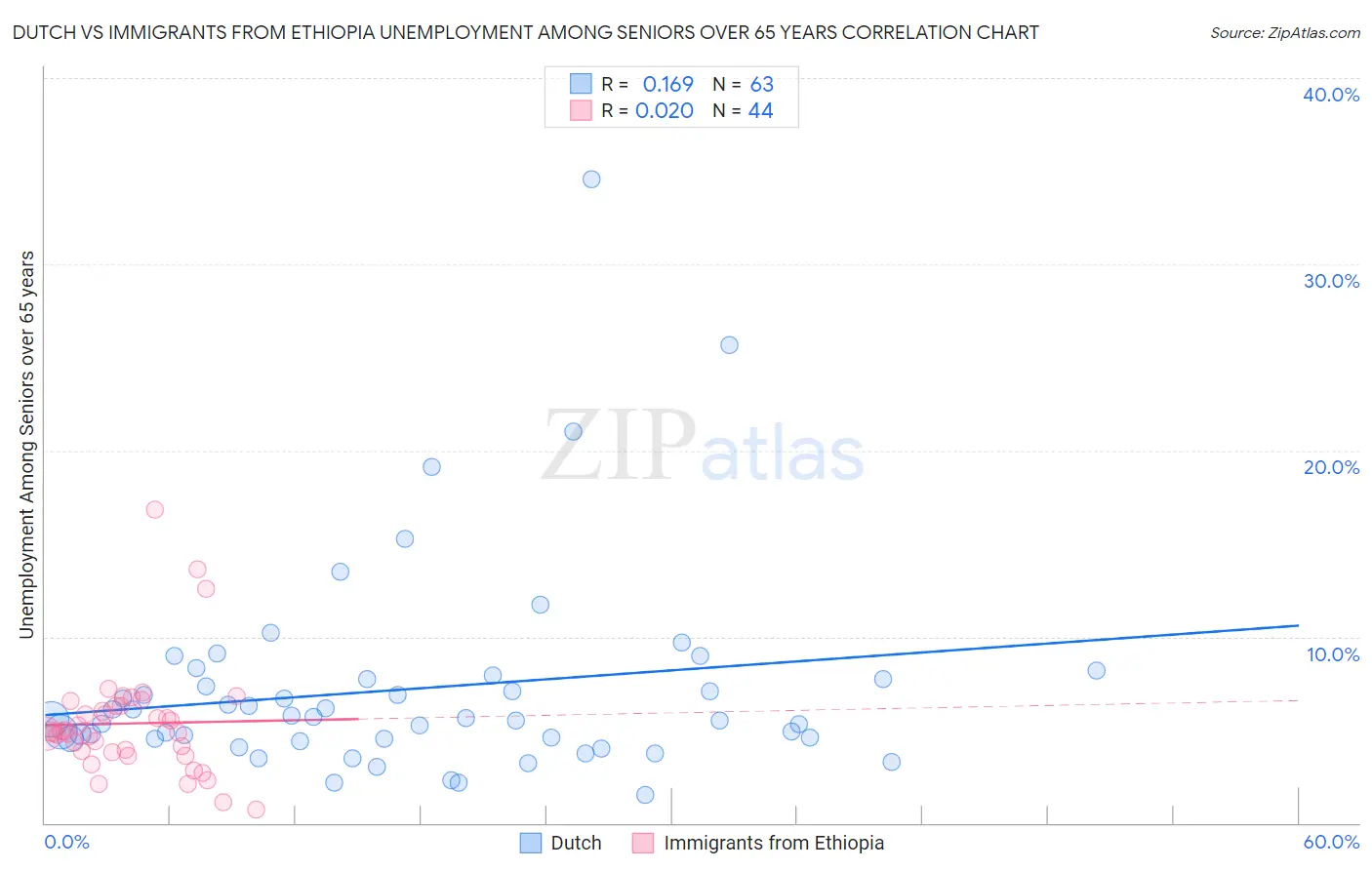 Dutch vs Immigrants from Ethiopia Unemployment Among Seniors over 65 years