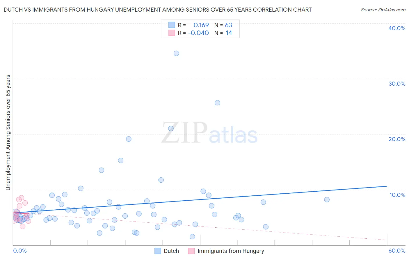 Dutch vs Immigrants from Hungary Unemployment Among Seniors over 65 years