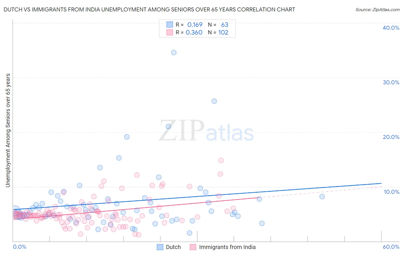 Dutch vs Immigrants from India Unemployment Among Seniors over 65 years