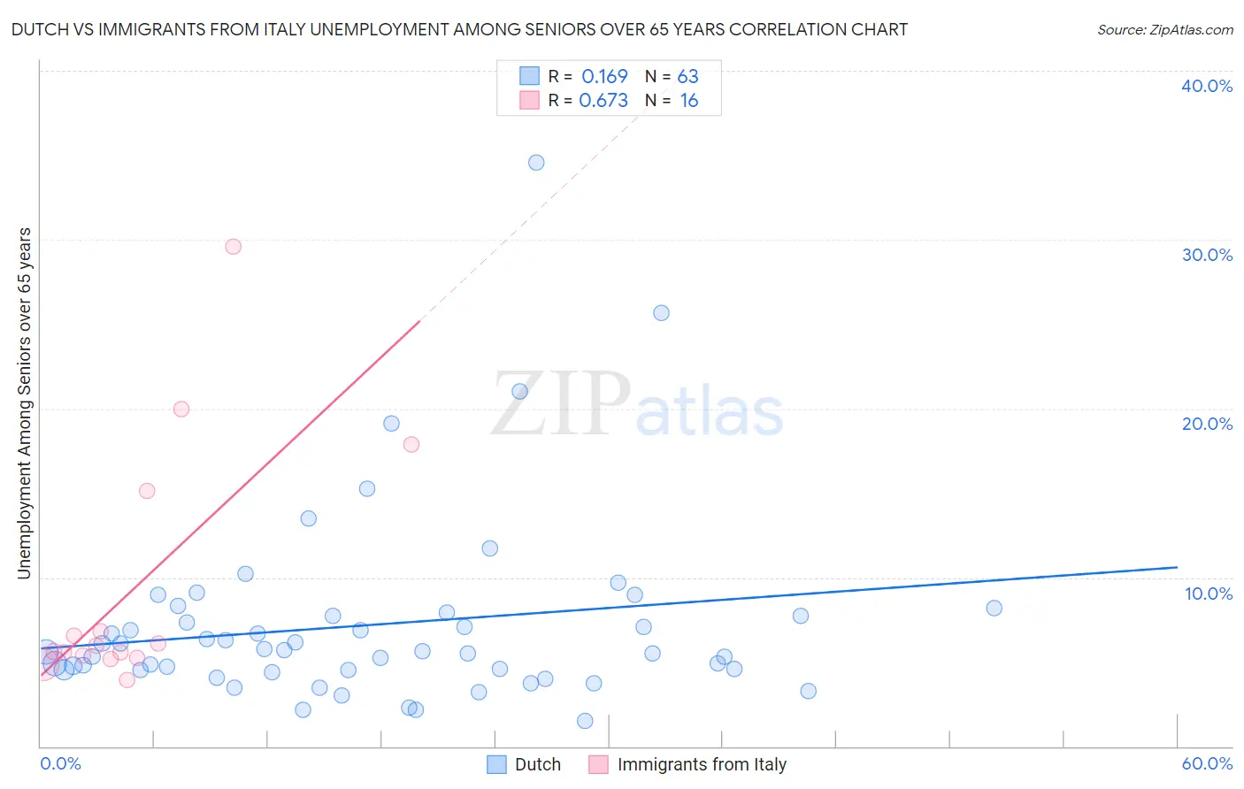 Dutch vs Immigrants from Italy Unemployment Among Seniors over 65 years