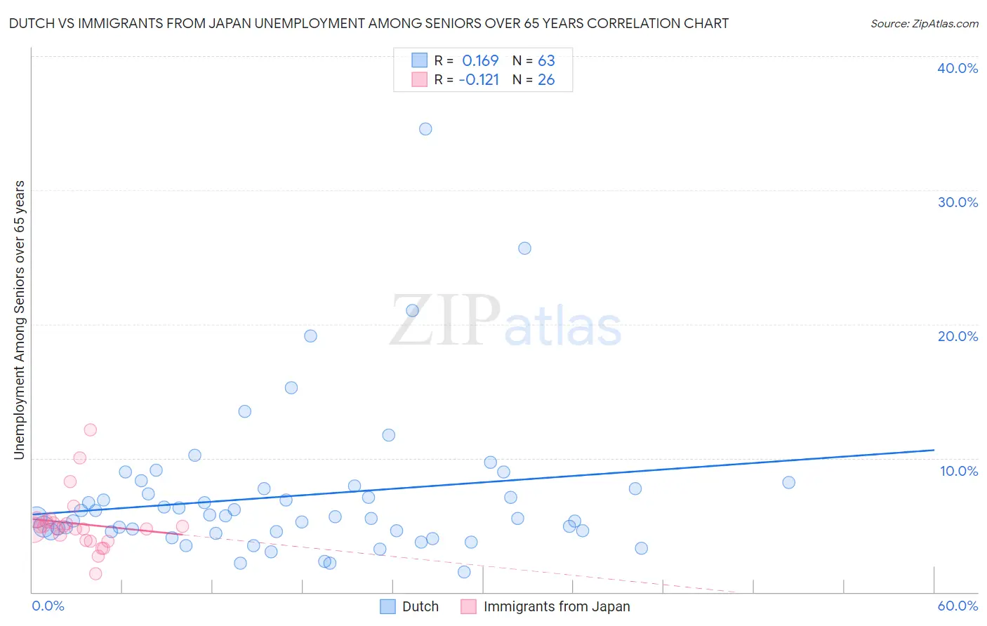 Dutch vs Immigrants from Japan Unemployment Among Seniors over 65 years