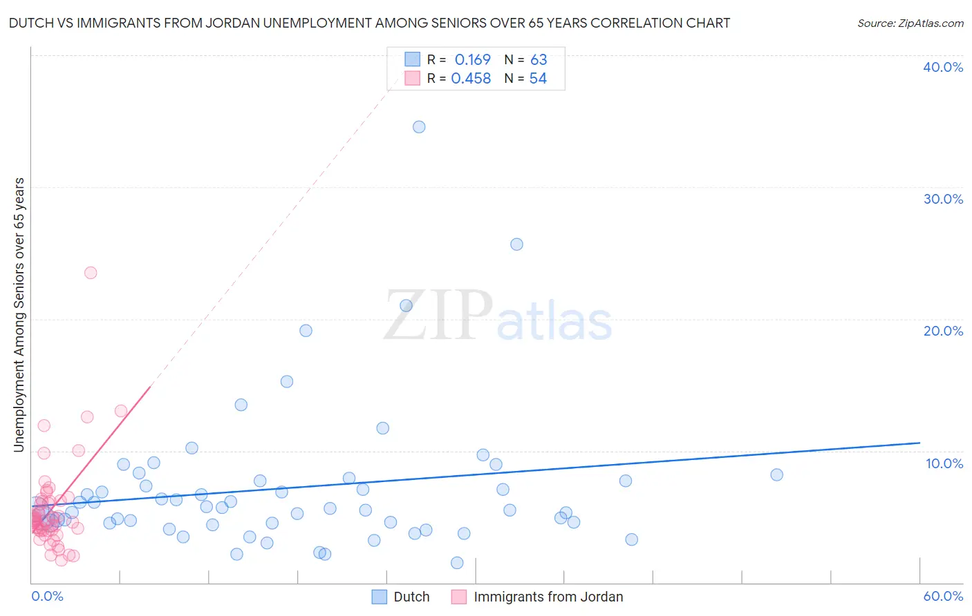 Dutch vs Immigrants from Jordan Unemployment Among Seniors over 65 years