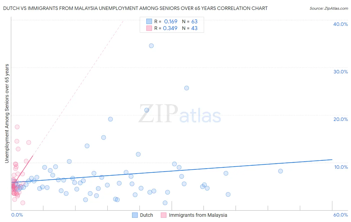 Dutch vs Immigrants from Malaysia Unemployment Among Seniors over 65 years