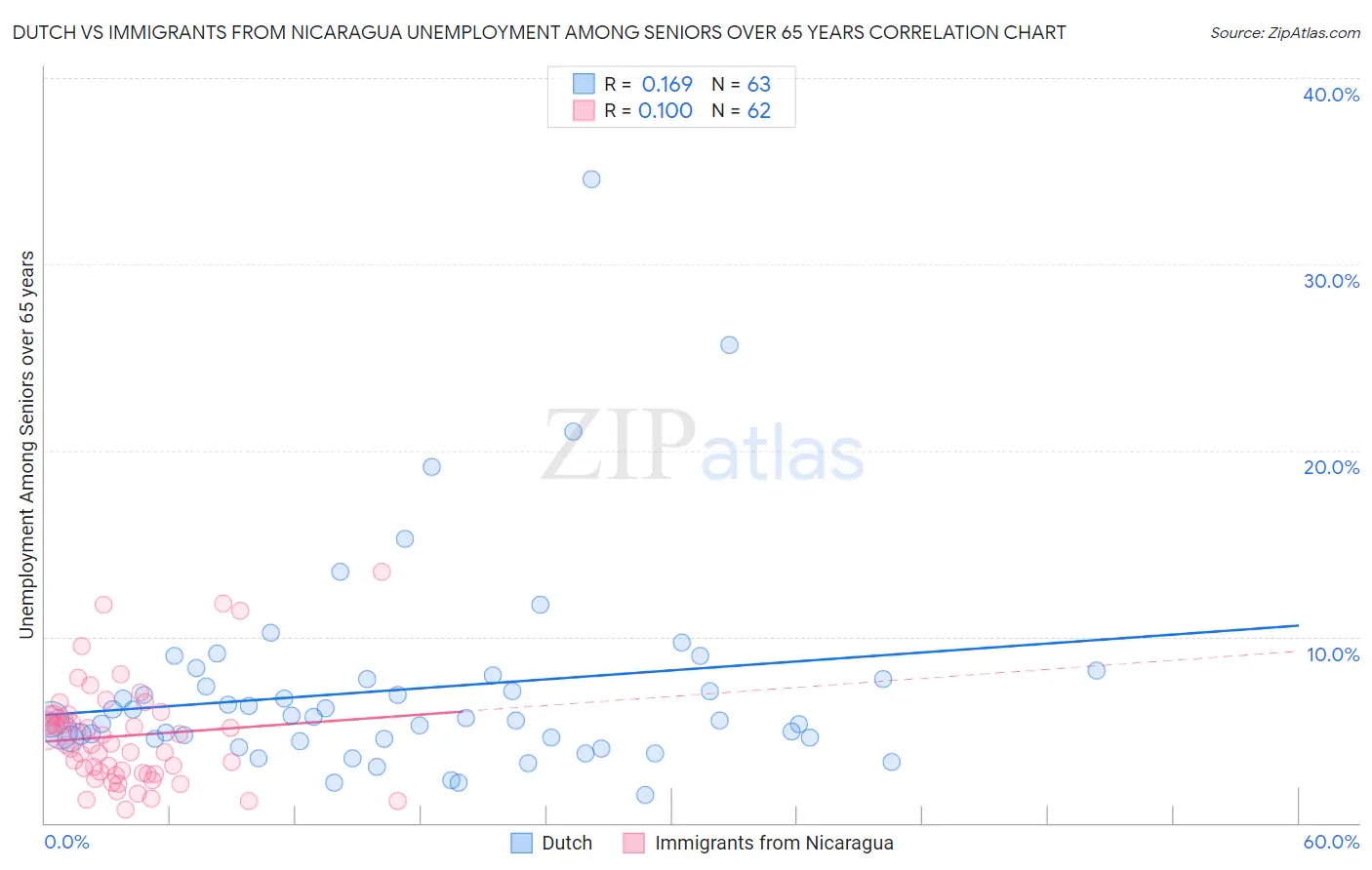 Dutch vs Immigrants from Nicaragua Unemployment Among Seniors over 65 years