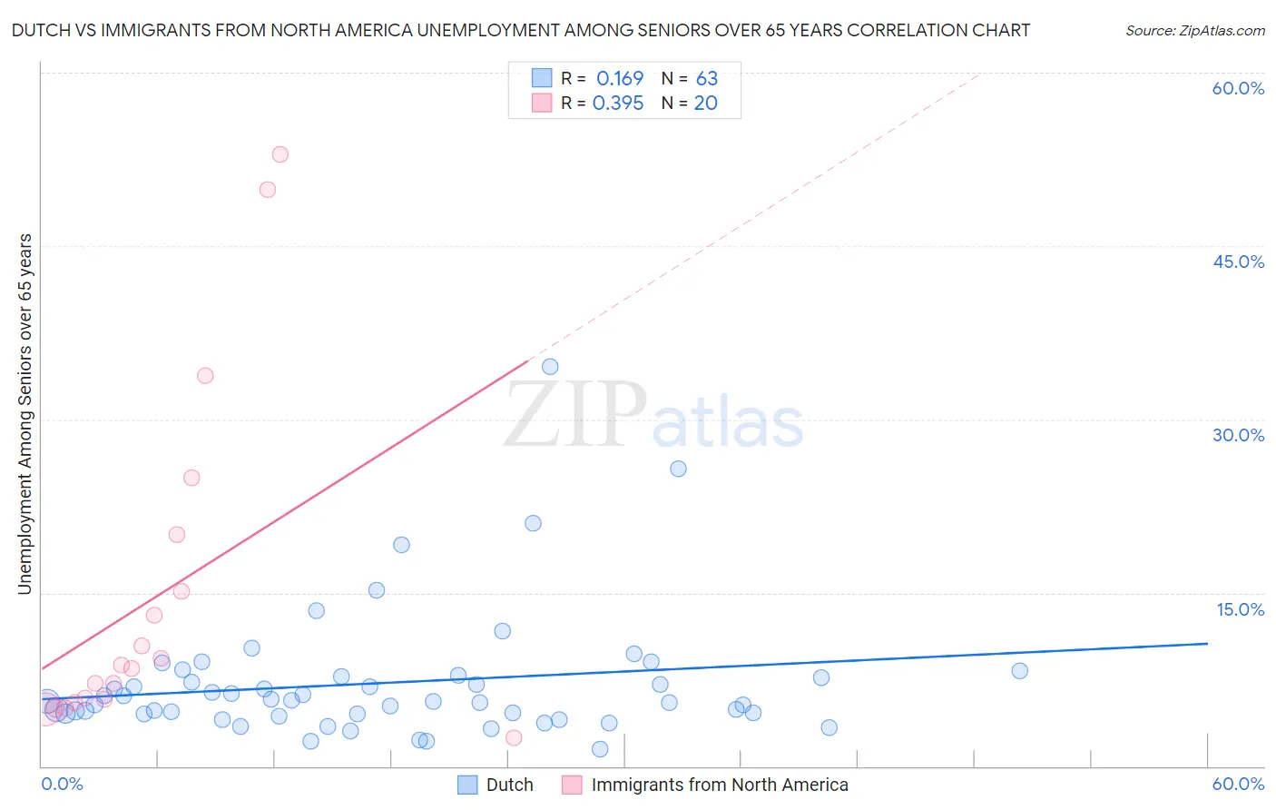 Dutch vs Immigrants from North America Unemployment Among Seniors over 65 years